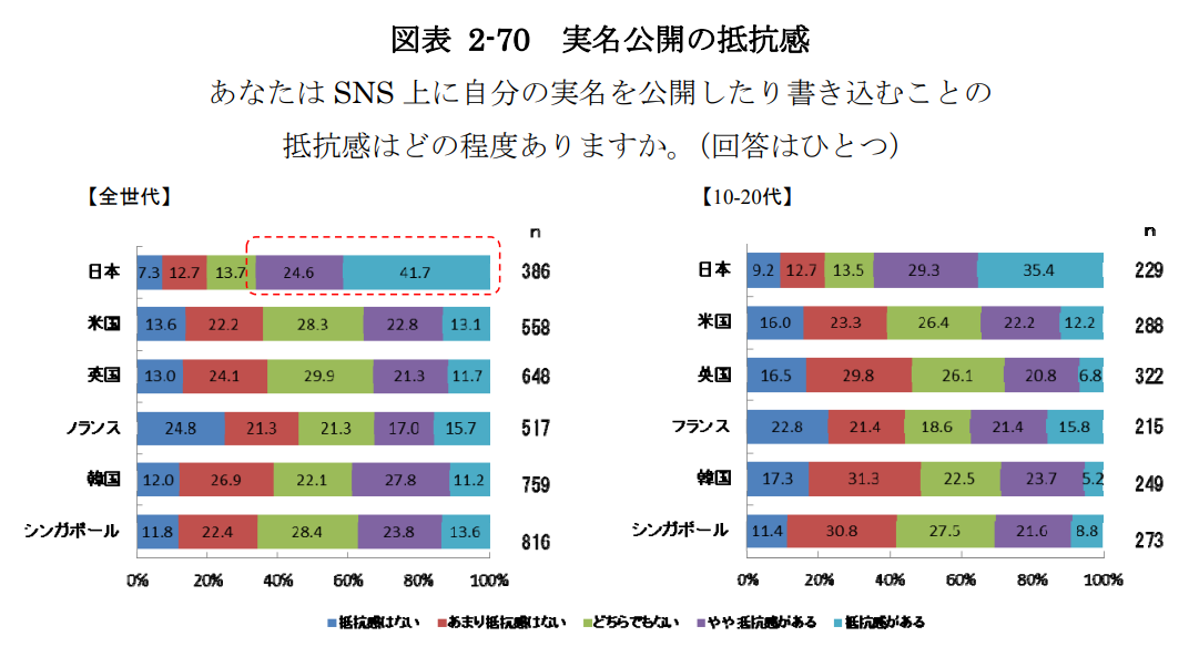 実名公開の抵抗感
